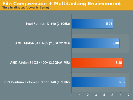File Compression + Multitasking Environment